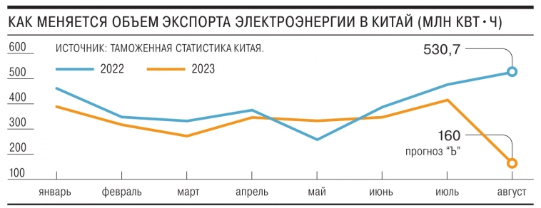 Экспорт электроэнергии из РФ в КНР с января по август может сократиться почти на 18% г/г до 2,6 млрд кВт•ч - Ъ