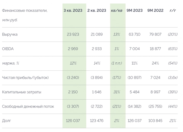 Выручка Segezha Group по МСФО в 3к 2023 г. выросла на 13%, достигнув 23,9 млрд руб. Чистый убыток сократился на 17% до 3,2 млрд руб - компания