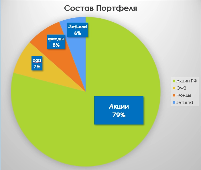 структура портфеля структура портфеля