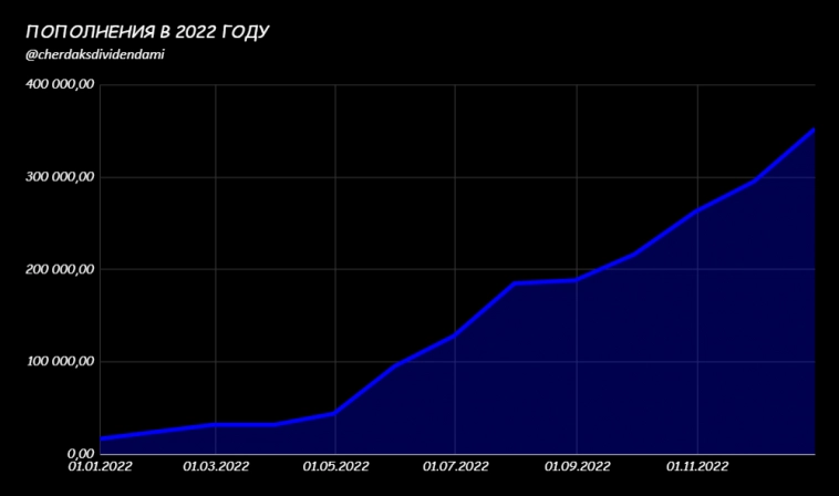 пополнения 2022 года пополнения 2022 года