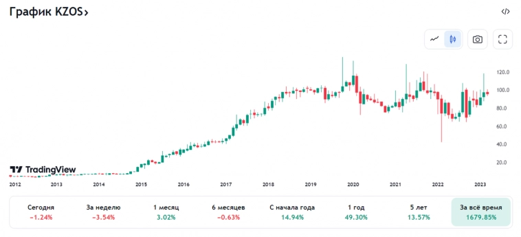 цена акций Казаньоргсинтез (сайт tradingview.com) цена акций Казаньоргсинтез (сайт tradingview.com)