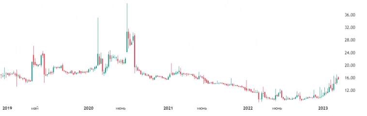 Цена акций Центральный телеграф (сайт traidingview) Цена акций Центральный телеграф (сайт traidingview)