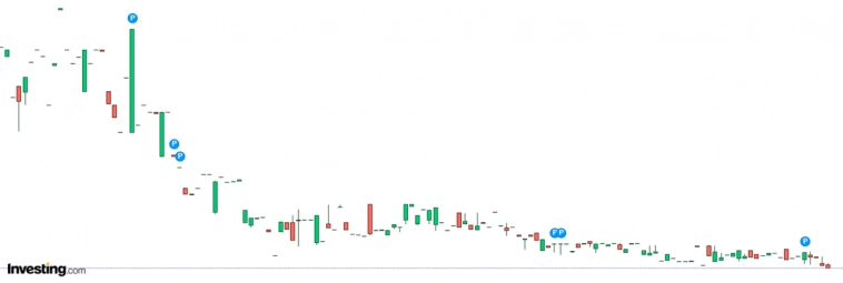 Цена акций Новосибирскэнерго (взято с investing.com) Цена акций Новосибирскэнерго (взято с investing.com)