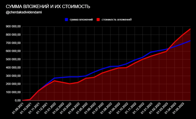 Дивидендные акции. 21 месяц инвестирования. Итоги мая 2023