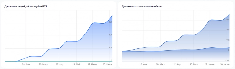 Портфель из дивидендных акций РФ. Июль 2023. Структура и обзор. Портфель из дивидендных акций РФ. Июль 2023. Структура и обзор.