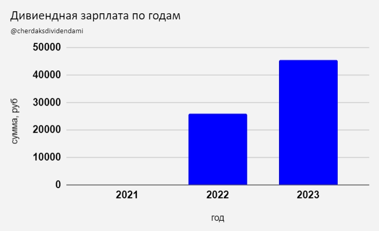 Сколько удалось заработать на инвестициях? Дивидендная зарплата за 7 месяцев 2023 года