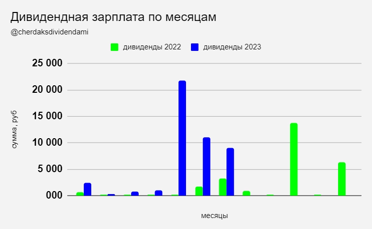 дивидендная зарплата по месяцам 2023 года