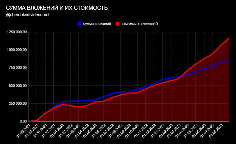Итоги 2 лет инвестирования. Стоимость портфеля – 1,172 млн рублей Итоги 2 лет инвестирования. Стоимость портфеля – 1,172 млн рублей