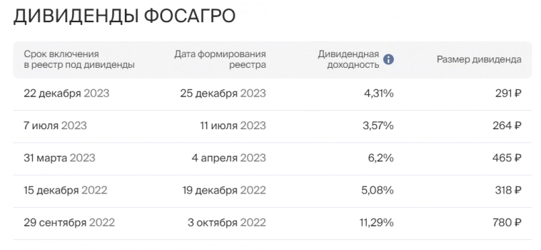 Еженедельные покупки дивидендных акций #116