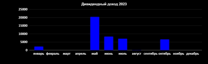 Мой дивидендный доход вырос до 4 000 рублей в месяц. Итоги ноября 2023⁠⁠