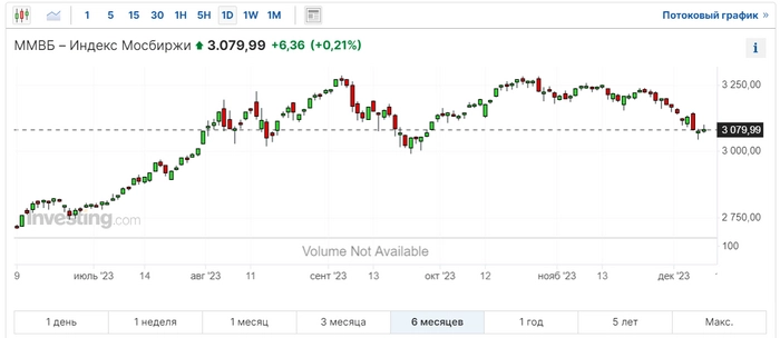 Нефть падает, индекс снижается, новая стратегия развития Сбербанка, Важные и интересные события за неделю 04.12-10.12⁠⁠