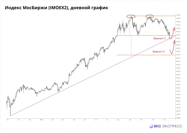 Индекс Московской биржи упал ниже 3 000 пунктов