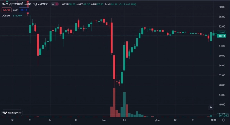 Акции Детского мира. Источник: TradingView Акции Детского мира. Источник: TradingView