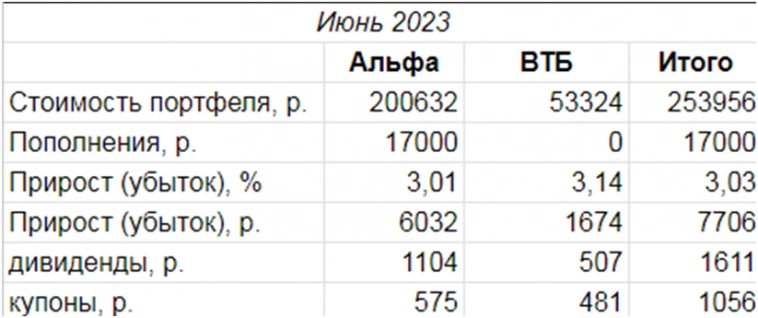 Итоги инвестирования в акции и облигации за июнь 2023 Итоги инвестирования в акции и облигации за июнь 2023