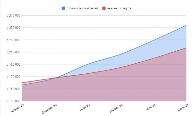 Итоги инвестирования в акции и облигации за июнь 2023 Итоги инвестирования в акции и облигации за июнь 2023
