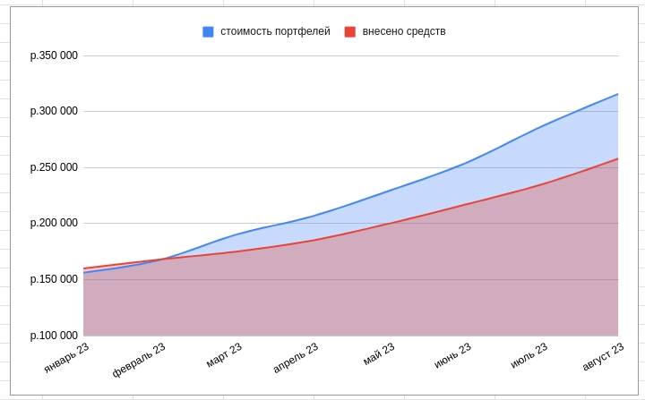 Итоги инвестирования в акции и облигации за август 2023 Итоги инвестирования в акции и облигации за август 2023
