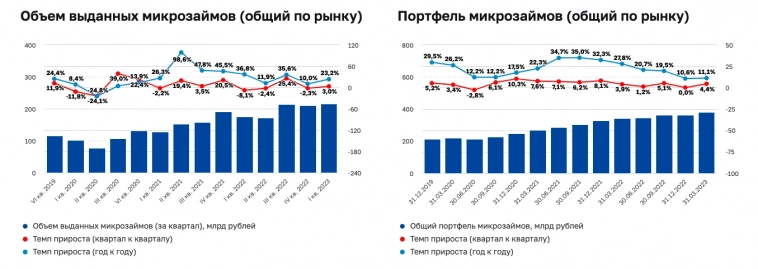📊 ЦБ РФ опубликовал отчет о тенденциях микрофинансового рынка в I квартале 2023 года