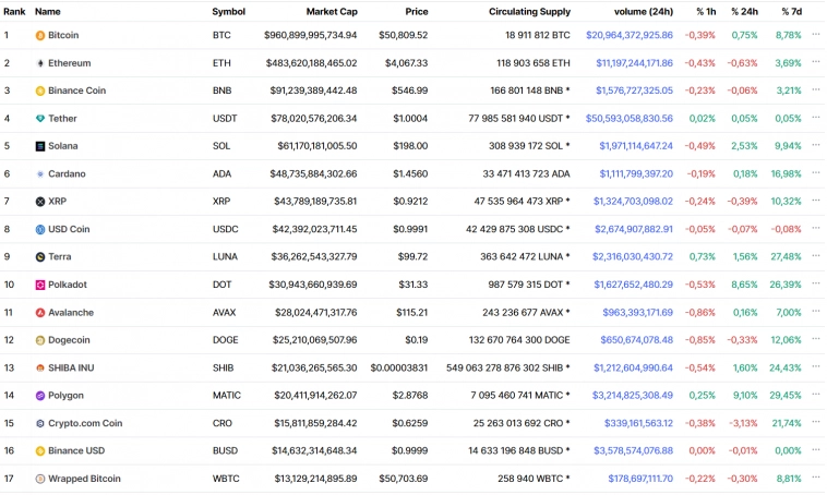 Топ-50 криптовалют за последние 10 лет по данным CoinMarketCap
