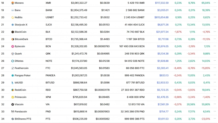 Топ-50 криптовалют за последние 10 лет по данным CoinMarketCap Топ-50 криптовалют за последние 10 лет по данным CoinMarketCap