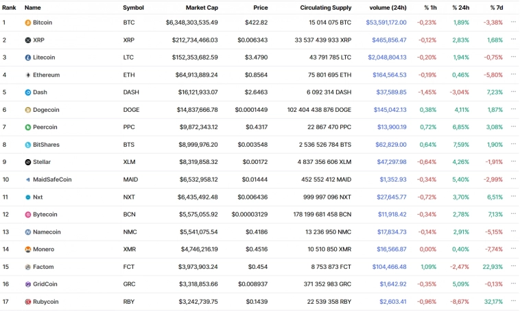 Топ-50 криптовалют за последние 10 лет по данным CoinMarketCap Топ-50 криптовалют за последние 10 лет по данным CoinMarketCap