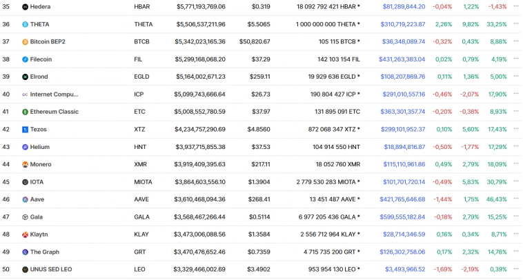 Топ-50 криптовалют за последние 10 лет по данным CoinMarketCap