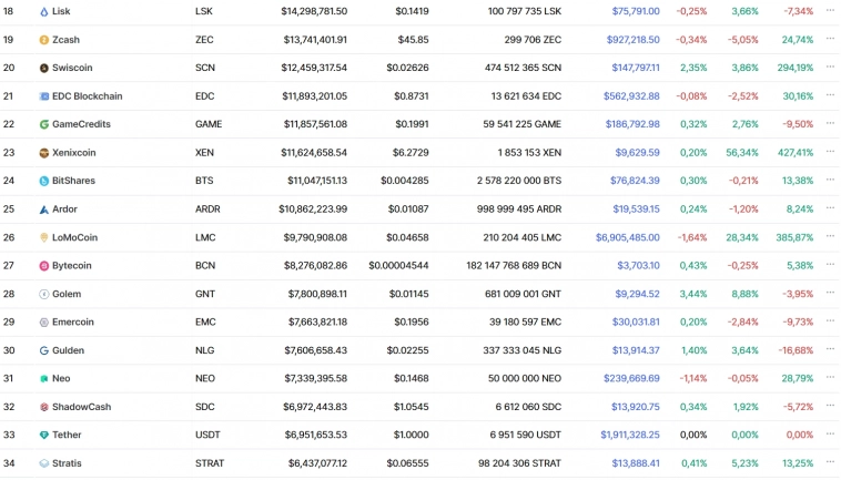 Топ-50 криптовалют за последние 10 лет по данным CoinMarketCap Топ-50 криптовалют за последние 10 лет по данным CoinMarketCap