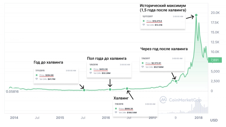 Что происходит с биткоином? Какие факторы влияют на курс BTC и чего ждать в 2024 году