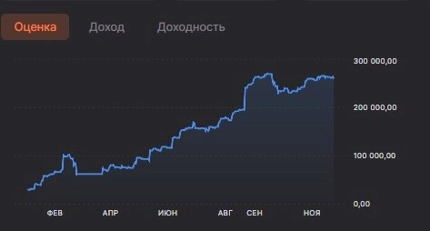 Как я начал инвестировать. Результат спустя почти год.