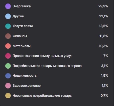 Как я начал инвестировать. Результат спустя почти год. Как я начал инвестировать. Результат спустя почти год.