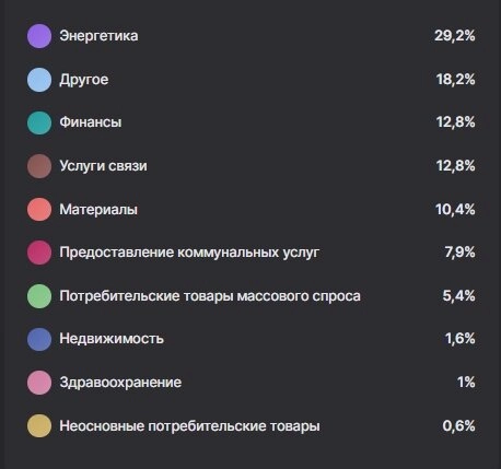 Инвестиции. Итоги за Февраль 2023