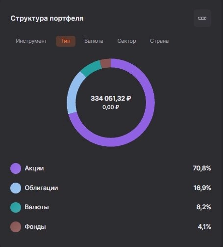 Итоги инвестиций за Апрель 2023