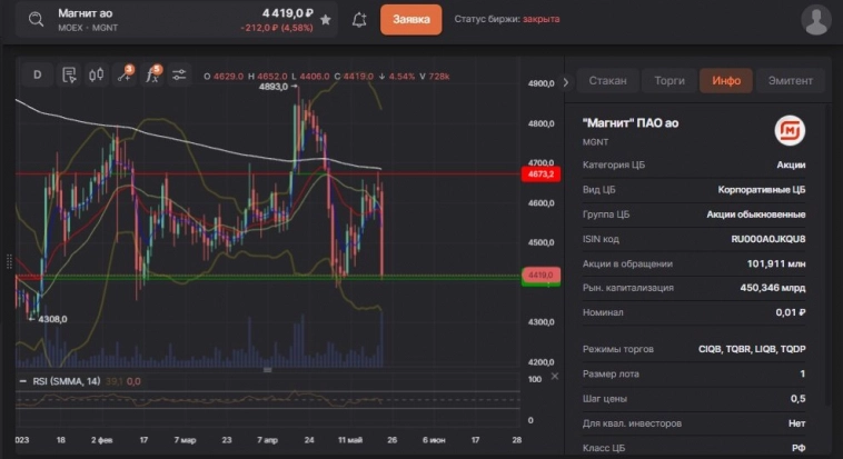 Магнит не дает покоя. Последние новости обрушили акцию