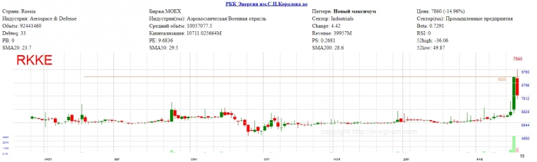 Паттерны на сегодня по акциям РФ