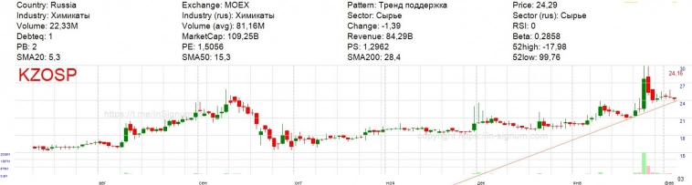 Паттерны на утро по акциям РФ