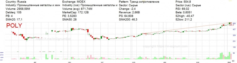 Паттерны на утро по акциям РФ