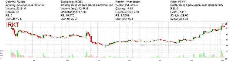 Паттерны на утро по акциям РФ