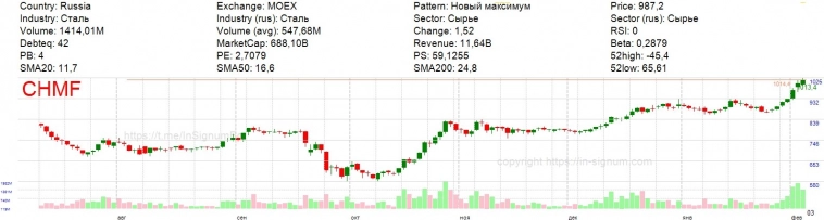Паттерны на утро по акциям РФ