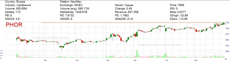 Утренняя подборка паттернов по акциям РФ