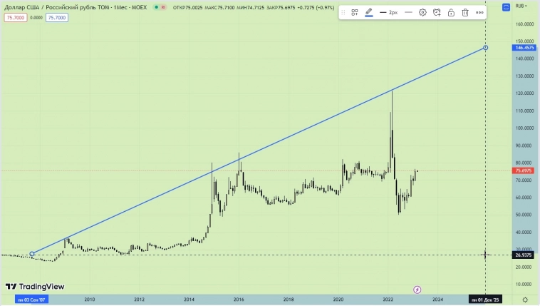 Доллар будет ₽200 в 25-м году? Ни фига, 146, и то только в декабре! Доллар будет ₽200 в 25-м году? Ни фига, 146, и то только в декабре!