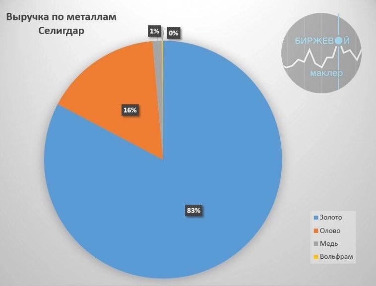 Селигдар заигрался с золотом. Селигдар заигрался с золотом.