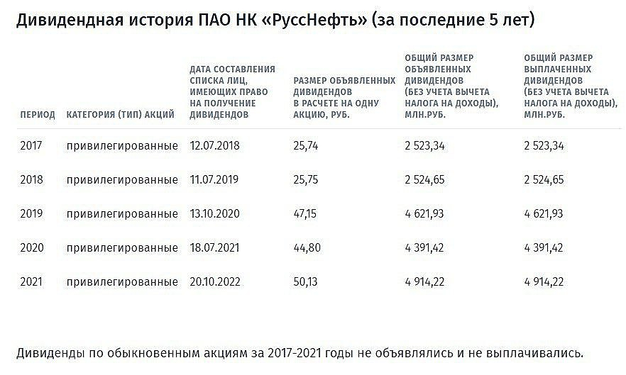 Прогноз акций русснефть на 2024 год