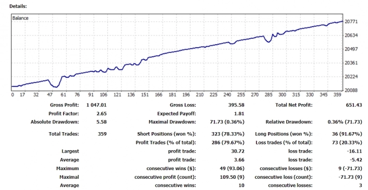 🤑Результаты стратегии Market Crowd Hunter за 22.09 и неделю 18.09 - 22.09.