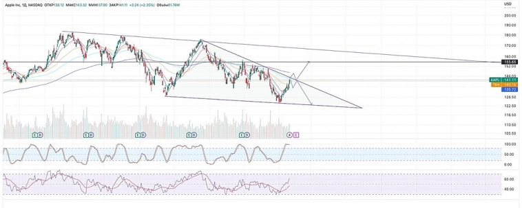$AAPL - в данный момент тоже у сопротивления + у 100ема
