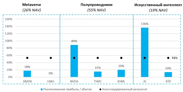 Акции компаний сектора Искусственного интеллекта в 1кв2023: +53% и некоторые другие результаты по портфелям