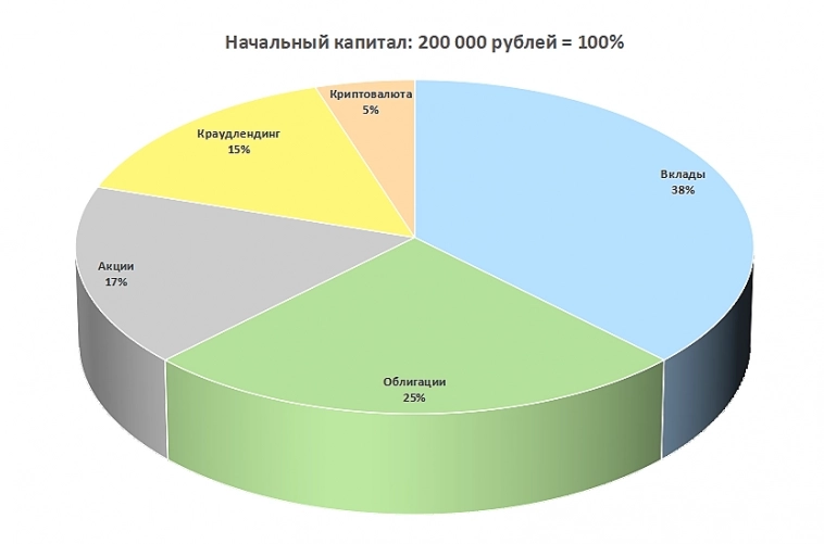 Куда инвестировать 200 000 рублей в 2023 году.
