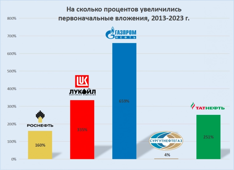 Сколько можно заработать на акциях нефтяных компаний РФ.