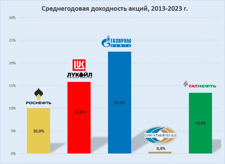 Сколько можно заработать на акциях нефтяных компаний РФ.