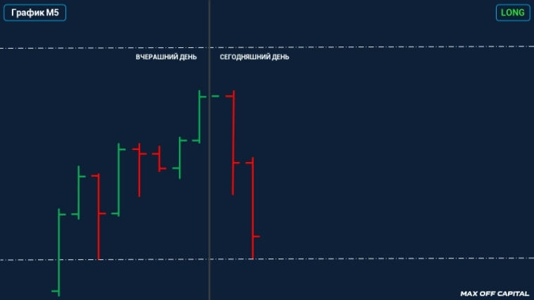 Точка входа Отбой 2 барами