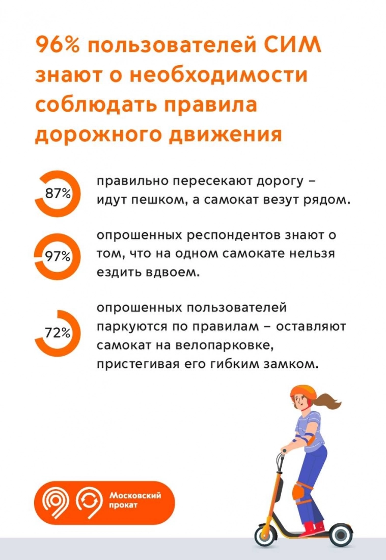 Почему жители Москвы пользуются сервисами аренды самокатов?