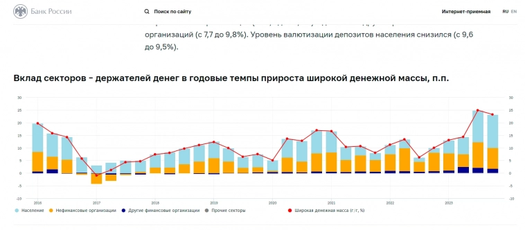 15% Vs Инфляция